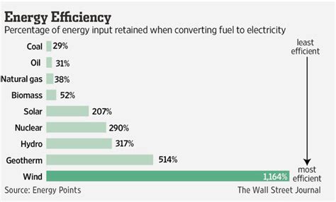 most efficient energy link setup.